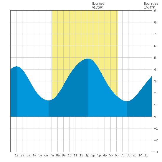 Barren Island tide chart for Sunday, October 16, 2022