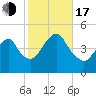 Barren Island tide chart for Monday, October 17, 2022