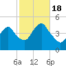 Barren Island tide chart for Tuesday, October 18, 2022