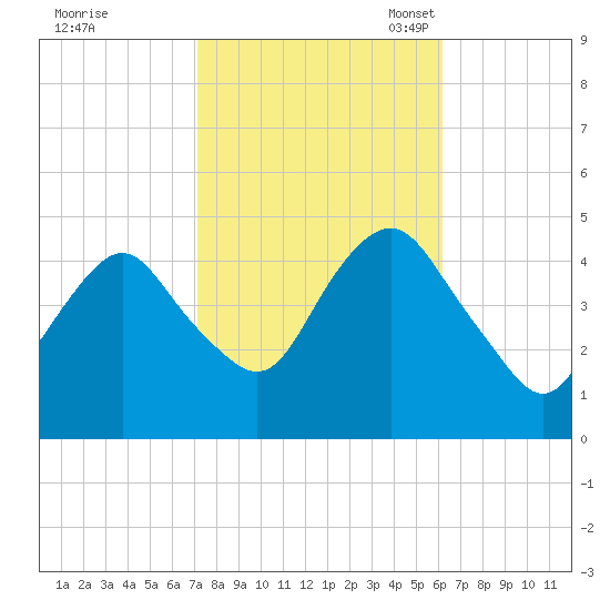 Barren Island tide chart for Wednesday, October 19, 2022