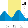 Barren Island tide chart for Wednesday, October 19, 2022