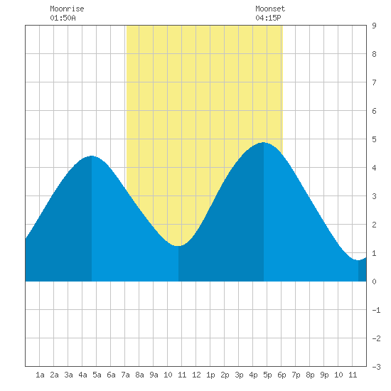 Barren Island tide chart for Thursday, October 20, 2022