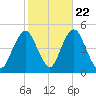 Barren Island tide chart for Saturday, October 22, 2022