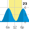 Barren Island tide chart for Sunday, October 23, 2022