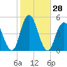 Barren Island tide chart for Friday, October 28, 2022
