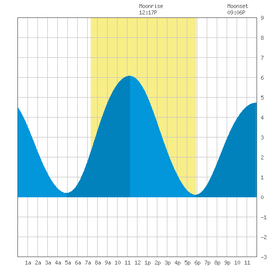 Barren Island tide chart for Saturday, October 29, 2022
