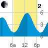 Barren Island tide chart for Sunday, October 2, 2022