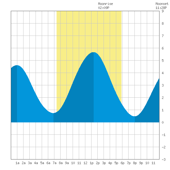 Barren Island tide chart for Monday, October 31, 2022