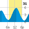 Barren Island tide chart for Monday, October 31, 2022