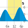 Barren Island tide chart for Wednesday, October 5, 2022