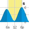 Barren Island tide chart for Thursday, October 6, 2022