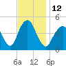 Barren Island tide chart for Saturday, November 12, 2022
