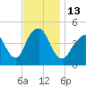 Barren Island tide chart for Sunday, November 13, 2022