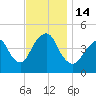 Barren Island tide chart for Monday, November 14, 2022