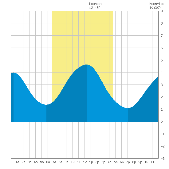 Barren Island tide chart for Tuesday, November 15, 2022