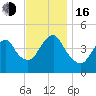 Barren Island tide chart for Wednesday, November 16, 2022