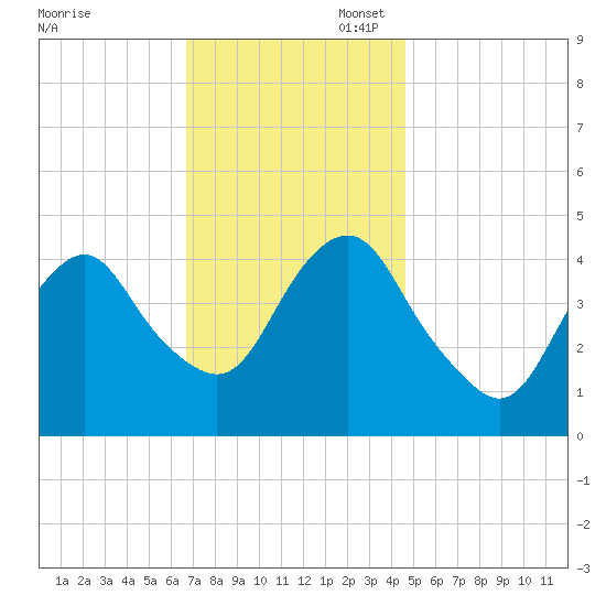 Barren Island tide chart for Thursday, November 17, 2022