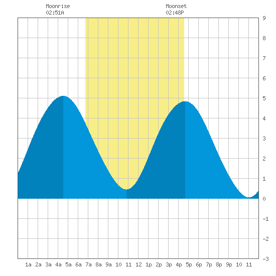 Barren Island tide chart for Sunday, November 20, 2022