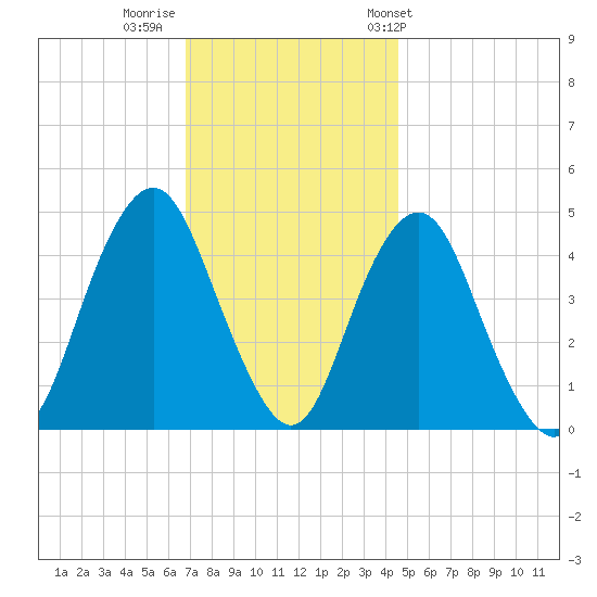 Barren Island tide chart for Monday, November 21, 2022