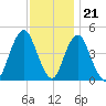 Barren Island tide chart for Monday, November 21, 2022