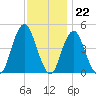 Barren Island tide chart for Tuesday, November 22, 2022