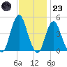 Barren Island tide chart for Wednesday, November 23, 2022