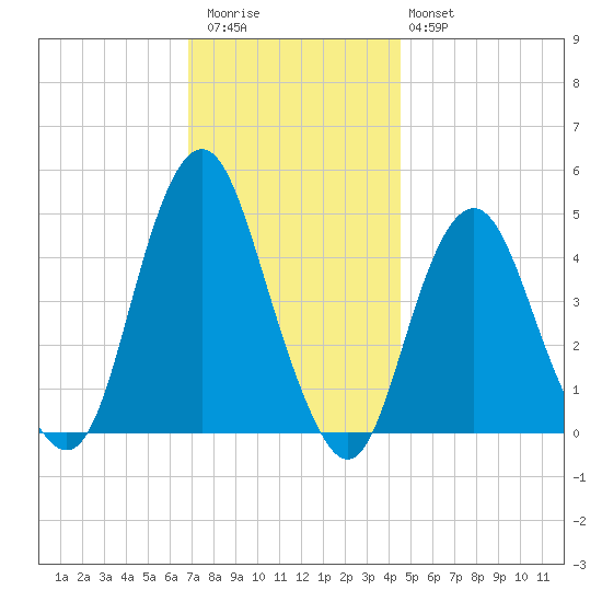 Barren Island tide chart for Thursday, November 24, 2022