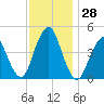 Barren Island tide chart for Monday, November 28, 2022