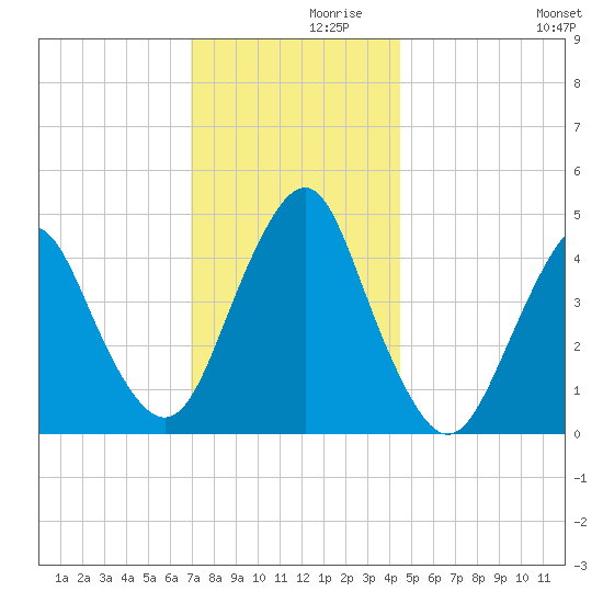 Barren Island tide chart for Tuesday, November 29, 2022