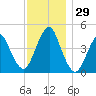 Barren Island tide chart for Tuesday, November 29, 2022