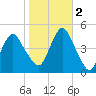 Barren Island tide chart for Wednesday, November 2, 2022