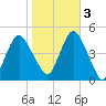 Barren Island tide chart for Thursday, November 3, 2022