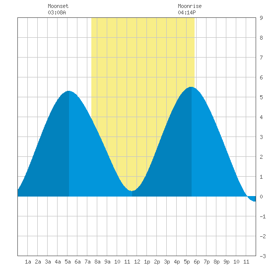 Barren Island tide chart for Friday, November 4, 2022