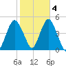 Barren Island tide chart for Friday, November 4, 2022