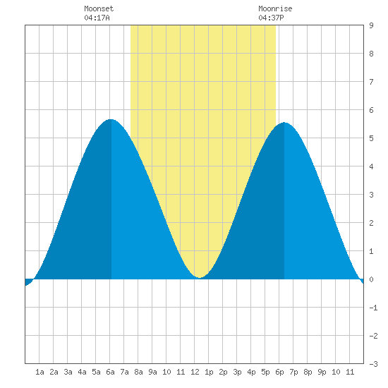 Barren Island tide chart for Saturday, November 5, 2022