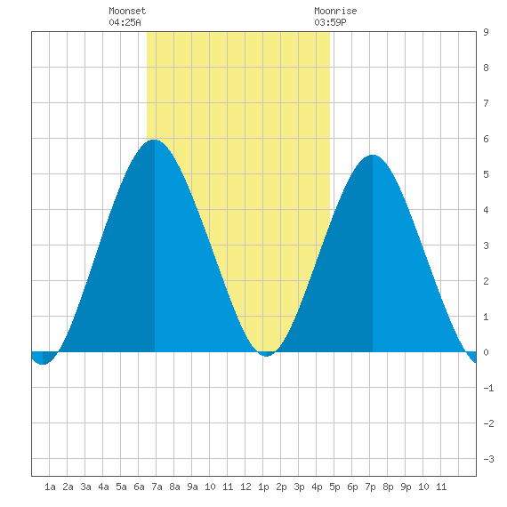 Barren Island tide chart for Sunday, November 6, 2022