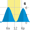 Barren Island tide chart for Sunday, November 6, 2022