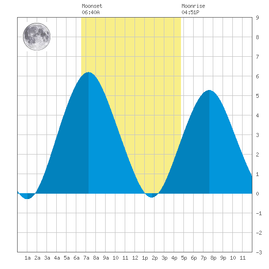 Barren Island tide chart for Tuesday, November 8, 2022