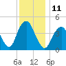 Barren Island tide chart for Sunday, December 11, 2022