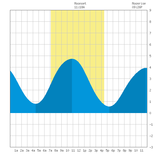 Barren Island tide chart for Tuesday, December 13, 2022