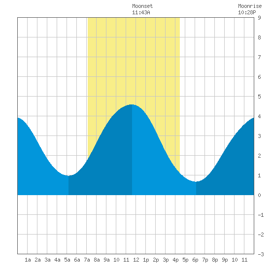 Barren Island tide chart for Wednesday, December 14, 2022