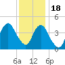 Barren Island tide chart for Sunday, December 18, 2022