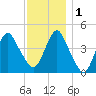 Barren Island tide chart for Thursday, December 1, 2022