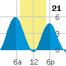 Barren Island tide chart for Wednesday, December 21, 2022