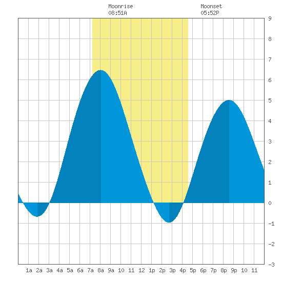 Barren Island tide chart for Saturday, December 24, 2022