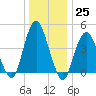 Barren Island tide chart for Sunday, December 25, 2022