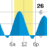 Barren Island tide chart for Monday, December 26, 2022