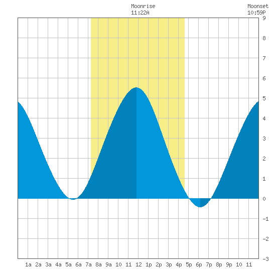 Barren Island tide chart for Wednesday, December 28, 2022