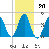 Barren Island tide chart for Wednesday, December 28, 2022