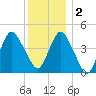 Barren Island tide chart for Friday, December 2, 2022